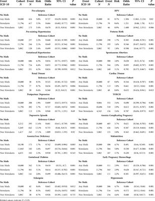 Obstetric complications in mothers with ADHD